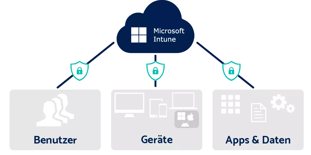 Grafik zu Mircosoft Intune zur Geräteverwaltung EMM/MDM